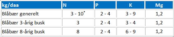 Tabell 1. Gjødselnorm for blåbær 