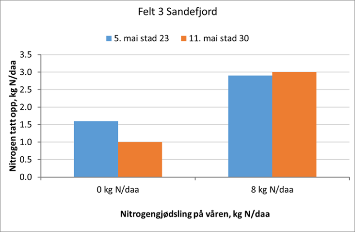 Vestfold