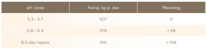 Økende avlinger med økt pH