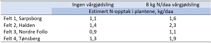 N-prognose, uke 18, tabell 1.PNG
